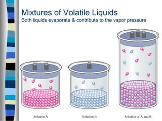 Mixtures of Volatile Liquids
Both liquids evaporate & contribute to the vapor pressure
 