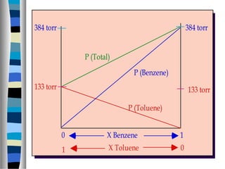 384 torr
133 torr
X Benzene
X Toluene
0 1
1 0
P (Total)
P (Benzene)
P (Toluene)
133 torr
384 torr
 