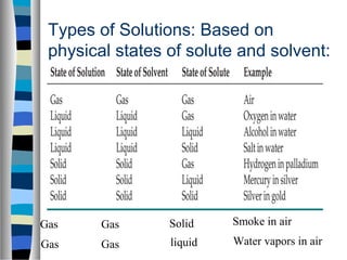 Types of Solutions: Based on
physical states of solute and solvent:
Gas
Gas Solid Smoke in air
Gas
Gas
liquid Water vapors in air
 