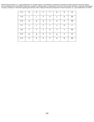 240
2-3 b b 2 3 b 0 II
3-4 c c 3 4 c 0 III
4-5 d d 4 5 d 0 III
5-1 e e 5 1 e 0 I
5-6 f f 5 6 f I III
6-2 g g 6 2 g I II
6-3 h h 6 3 h II III
©2012 Pearson Education, Inc., Upper Saddle River, NJ. All rights reserved. This publication is protected by Copyright and written permission should be obtained
from the publisher prior to any prohibited reproduction, storage in a retrieval system, or transmission in any form or by any means, electronic, mechanical, photocopying,
recording, or likewise. For information regarding permission(s), write to: Rights and Permissions Department, Pearson Education, Inc., Upper Saddle River, NJ 07458.
 