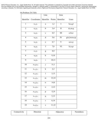 241
(b) Problem 28.13(b)
Identifier Coordinates
Line
Identifier Points
Area
Identifier Lines
1 x1,y1 a 1,2 I b,c,q,l
2 x2,y2 b 3,4 II d,r,m,q
3 x3,y3 c 4,5 III e,f,n,r
4 x4,y4 d 5,6 IV g,k,l,m,n,o,p
5 x5,y5 e 6,7 V a,o,s,j
6 x6,y6 f 7,8 VI h,i,s,p
7 x7,y7 g 8,9
8 x8,y8 h 9,10
9 x9,y9 i 10,11
10 x10,y10 j 11,1
11 x11,y11 k 2,3
12 x12,y12 l 3,13
13 x13,y13 m 13,14
14 x14,y14 n 14,8
15 x15,y15 o 2,12
16 x16,y16 p 12,9
17 x17,y17 q 5,13
18 x19,y18 r 6,14
19 x19,y19 s 11,12
Connectivity Direction Adjacency Nestedness
©2012 Pearson Education, Inc., Upper Saddle River, NJ. All rights reserved. This publication is protected by Copyright and written permission should be obtained
from the publisher prior to any prohibited reproduction, storage in a retrieval system, or transmission in any form or by any means, electronic, mechanical, photocopying,
recording, or likewise. For information regarding permission(s), write to: Rights and Permissions Department, Pearson Education, Inc., Upper Saddle River, NJ 07458.
 
