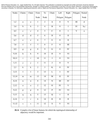 242
Nodes Chains Chain From
Node
To
Node
Chain Left
Polygon
Right
Polygon
Polygon Nested
Node
1,2 a a 1 2 A 0 V III d
3,4 b b 3 4 B 0 I IV b,c
4,5 c c 4 5 C 0 I V a
5,6 d d 5 6 D 0 II
6,7 e e 6 7 E 0 II
7,8 f f 7 8 F 0 III
8,9 g g 8 9 G 0 IV
9,10 h h 9 10 H 0 VI
10,11 i i 10 11 I 0 VI
1,11 j j 1 11 J 0 V
2,3 k k 2 3 K 0 IV
3,13 l l 3 13 L I IV
13,14 m m 13 14 M II IV
8,14 n n 8 14 N III IV
2,12 o o 2 12 O IV V
9,12 p p 9 12 P IV VI
5,13 q q 5 13 Q I II
6,14 r r 6 14 R II II
11,12 s s 11 12 S V VI
28.14 Compile a list of linear features for which the topological relationship of
adjacency would be important.
©2012 Pearson Education, Inc., Upper Saddle River, NJ. All rights reserved. This publication is protected by Copyright and written permission should be obtained
from the publisher prior to any prohibited reproduction, storage in a retrieval system, or transmission in any form or by any means, electronic, mechanical, photocopying,
recording, or likewise. For information regarding permission(s), write to: Rights and Permissions Department, Pearson Education, Inc., Upper Saddle River, NJ 07458.
 