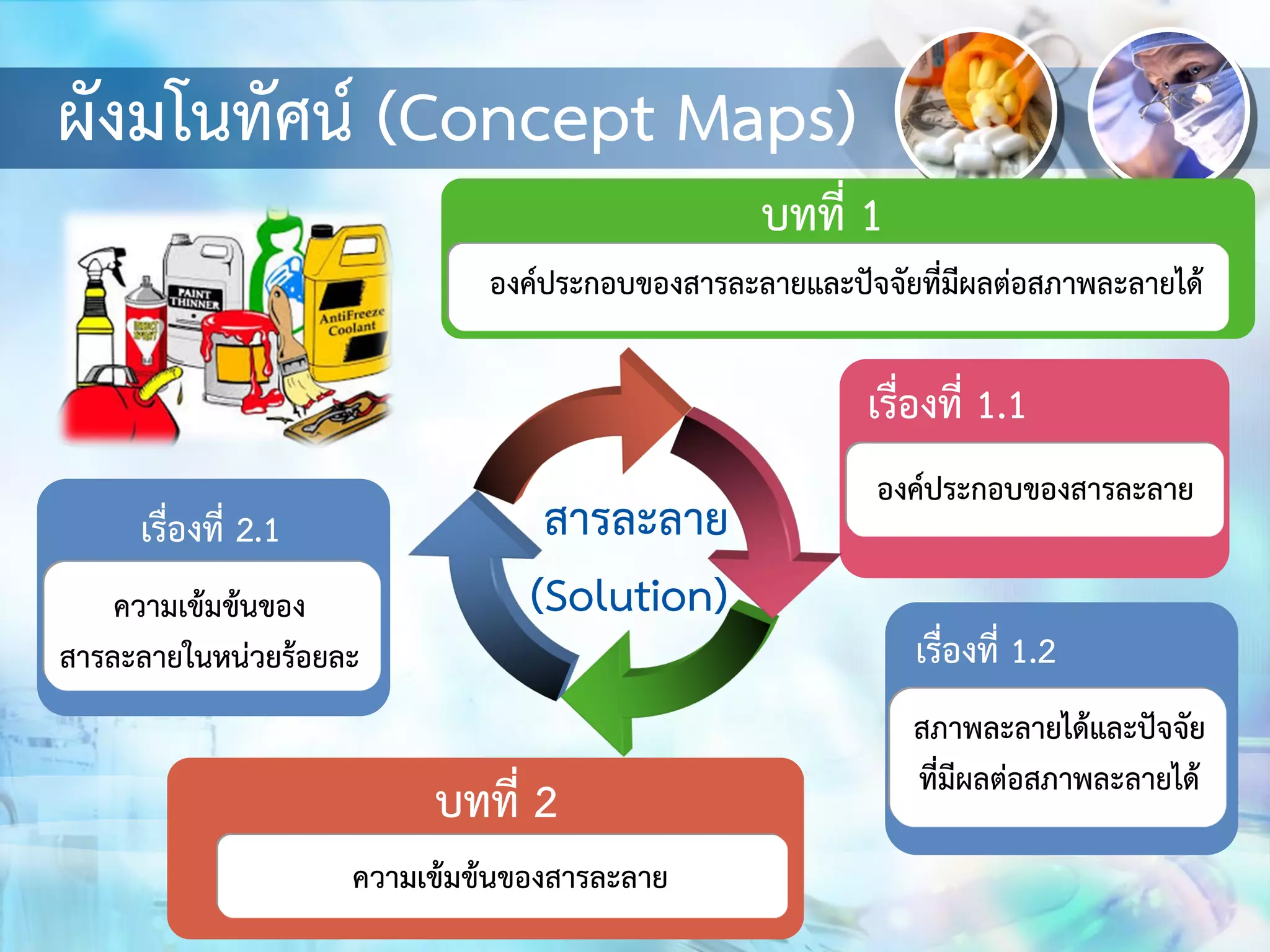 ผังมโนทัศน์ (Concept Maps)
สารละลาย
(Solution)
เรื่องที่ 2.1
ความเข้มข้นของ
สารละลายในหน่วยร้อยละ
เรื่องที่ 1.1
องค์ประกอบของสารละลาย
บทที่ 1
องค์ประกอบของสารละลายและปัจจัยที่มีผลต่อสภาพละลายได้
เรื่องที่ 1.2
สภาพละลายได้และปัจจัย
ที่มีผลต่อสภาพละลายได้
บทที่ 2
ความเข้มข้นของสารละลาย
 