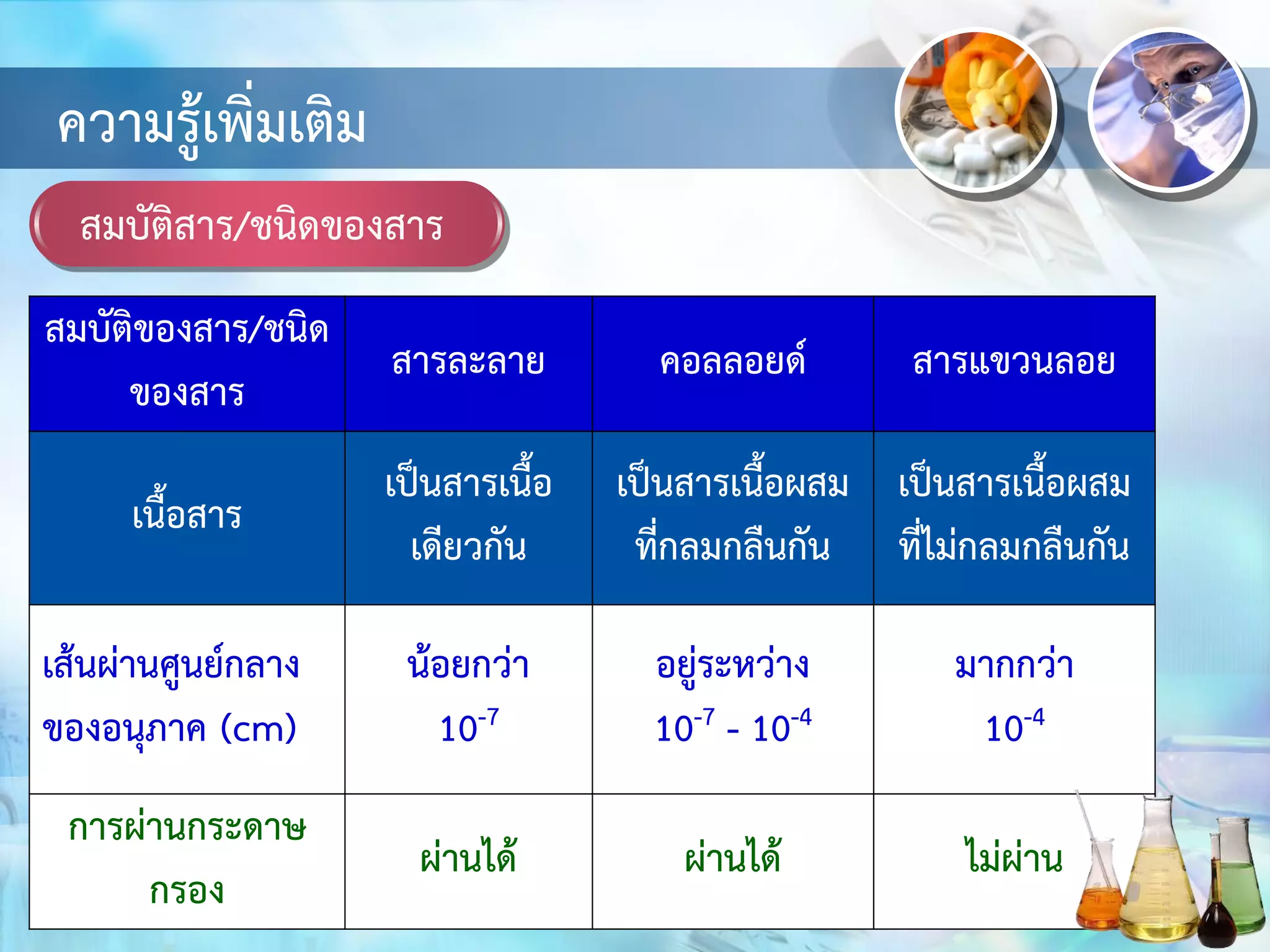 สมบัติสาร/ชนิดของสาร
ความรู้เพิ่มเติม
สมบัติของสาร/ชนิด
ของสาร
สารละลาย คอลลอยด์ สารแขวนลอย
เนื้อสาร
เป็นสารเนื้อ
เดียวกัน
เป็นสารเนื้อผสม
ที่กลมกลืนกัน
เป็นสารเนื้อผสม
ที่ไม่กลมกลืนกัน
เส้นผ่านศูนย์กลาง
ของอนุภาค (cm)
น้อยกว่า
10-7
อยู่ระหว่าง
10-7 - 10-4
มากกว่า
10-4
การผ่านกระดาษ
กรอง
ผ่านได้ ผ่านได้ ไม่ผ่าน
 