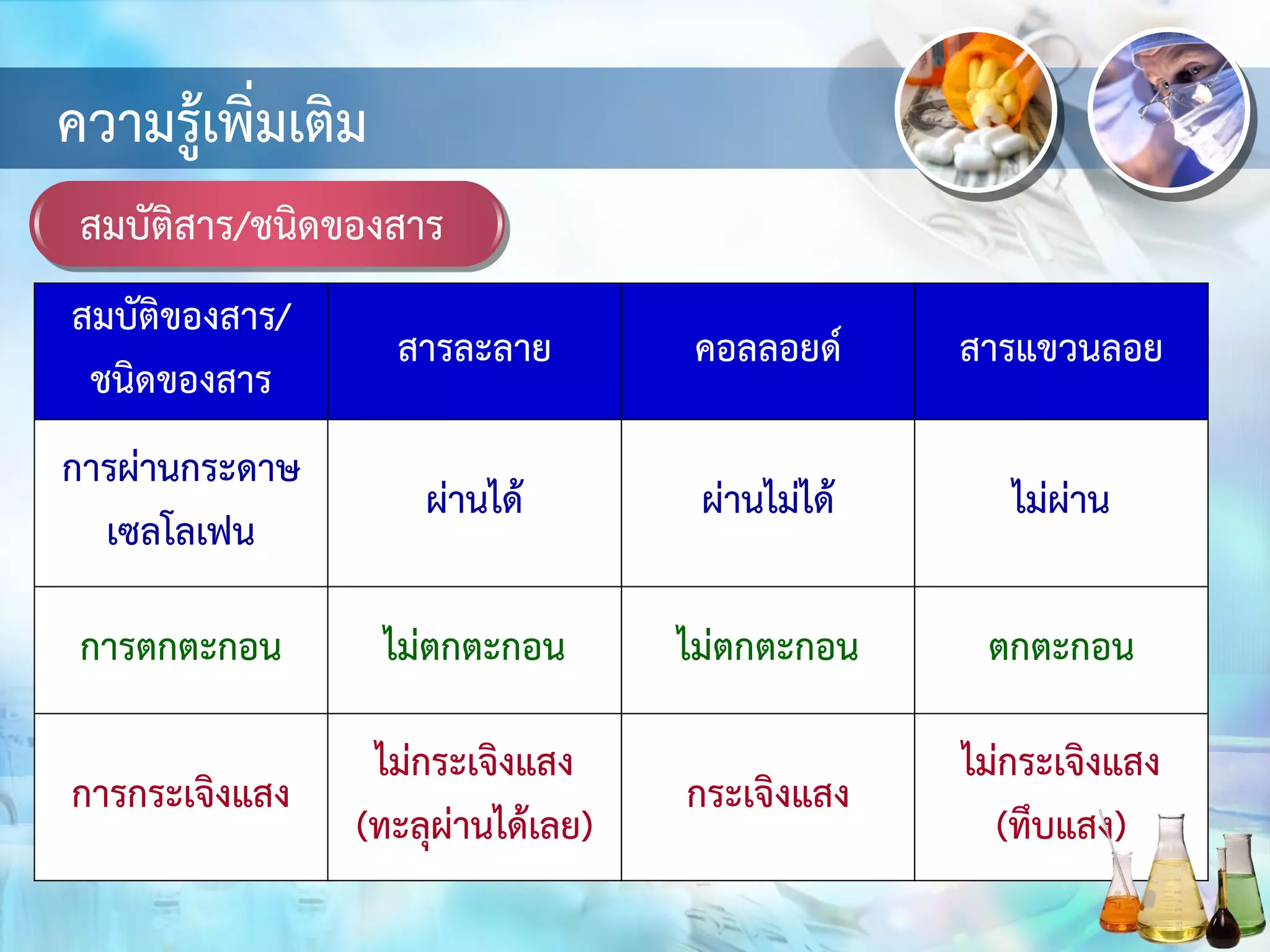 สมบัติสาร/ชนิดของสาร
ความรู้เพิ่มเติม
สมบัติของสาร/
ชนิดของสาร
สารละลาย คอลลอยด์ สารแขวนลอย
การผ่านกระดาษ
เซลโลเฟน
ผ่านได้ ผ่านไม่ได้ ไม่ผ่าน
การตกตะกอน ไม่ตกตะกอน ไม่ตกตะกอน ตกตะกอน
การกระเจิงแสง
ไม่กระเจิงแสง
(ทะลุผ่านได้เลย)
กระเจิงแสง
ไม่กระเจิงแสง
(ทึบแสง)
 