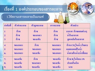 1.ใช้สถานะสารละลายเป็นเกณฑ์
เรื่องที่ 1 องค์ประกอบของสารละลาย
 