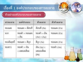 ตัวอย่างองค์ประกอบของสารละลาย
เรื่องที่ 1 องค์ประกอบของสารละลาย
 