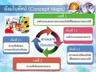 ผังมโนทัศน์ (Concept Maps)
สารละลาย
(Solution)
เรื่องที่ 2.1
ความเข้มข้นของ
สารละลายในหน่วยร้อยละ
เรื่องที่ 1.1
องค์ประกอบของสารละลาย
บทที่ 1
องค์ประกอบของสารละลายและปัจจัยที่มีผลต่อสภาพละลายได้
เรื่องที่ 1.2
สภาพละลายได้และปัจจัย
ที่มีผลต่อสภาพละลายได้
บทที่ 2
ความเข้มข้นของสารละลาย
 