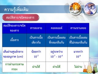 สมบัติสาร/ชนิดของสาร
ความรู้เพิ่มเติม
สมบัติของสาร/ชนิด
ของสาร
สารละลาย คอลลอยด์ สารแขวนลอย
เนื้อสาร
เป็นสารเนื้อ
เดียวกัน
เป็นสารเนื้อผสม
ที่กลมกลืนกัน
เป็นสารเนื้อผสม
ที่ไม่กลมกลืนกัน
เส้นผ่านศูนย์กลาง
ของอนุภาค (cm)
น้อยกว่า
10-7
อยู่ระหว่าง
10-7 - 10-4
มากกว่า
10-4
การผ่านกระดาษ
กรอง
ผ่านได้ ผ่านได้ ไม่ผ่าน
 