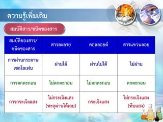 สมบัติสาร/ชนิดของสาร
ความรู้เพิ่มเติม
สมบัติของสาร/
ชนิดของสาร
สารละลาย คอลลอยด์ สารแขวนลอย
การผ่านกระดาษ
เซลโลเฟน
ผ่านได้ ผ่านไม่ได้ ไม่ผ่าน
การตกตะกอน ไม่ตกตะกอน ไม่ตกตะกอน ตกตะกอน
การกระเจิงแสง
ไม่กระเจิงแสง
(ทะลุผ่านได้เลย)
กระเจิงแสง
ไม่กระเจิงแสง
(ทึบแสง)
 