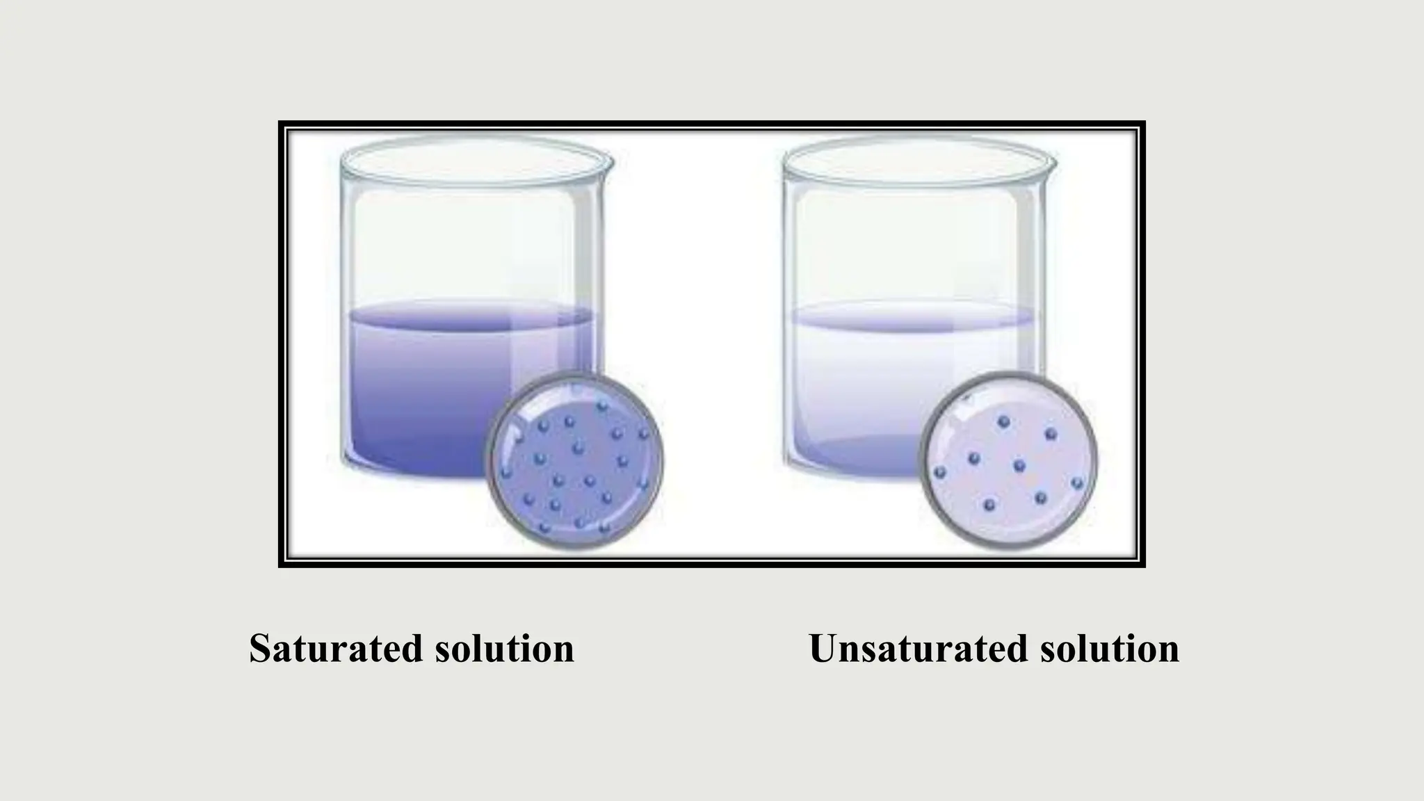 Saturated solution Unsaturated solution
 