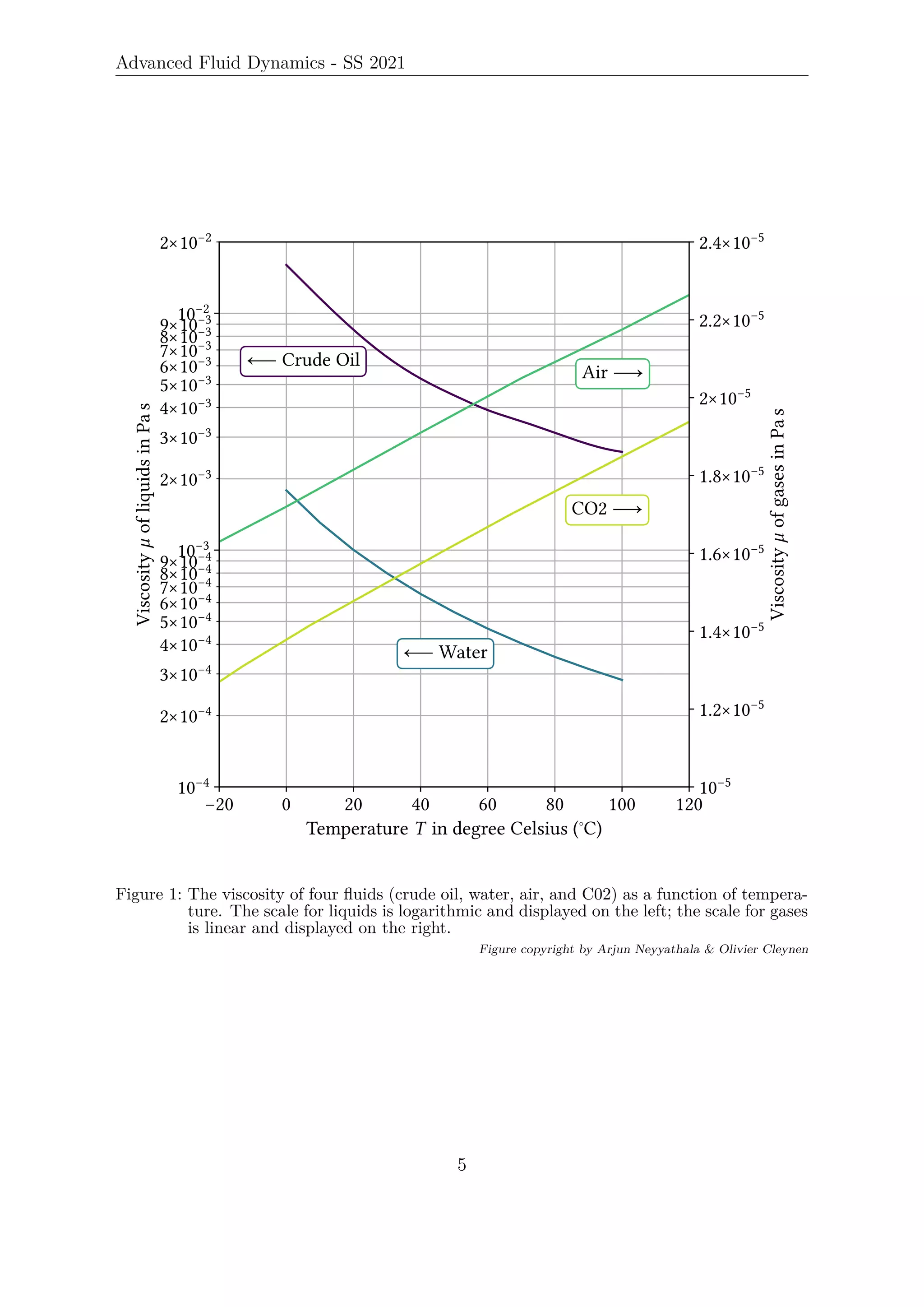 Advanced Fluid Dynamics - SS 2021
−20 0 20 40 60 80 100 120
Temperature 𝑇 in degree Celsius (◦
C)
10−4
10−3
10−2
2×10−4
3×10−4
4×10−4
5×10−4
6×10−4
7×10−4
8×10−4
9×10−4
2×10−3
3×10−3
4×10−3
5×10−3
6×10−3
7×10−3
8×10−3
9×10−3
2×10−2
Viscosity
𝜇
of
liquids
in
Pa
s
⟵ Water
⟵ Crude Oil
10−5
1.2×10−5
1.4×10−5
1.6×10−5
1.8×10−5
2×10−5
2.2×10−5
2.4×10−5
Viscosity
𝜇
of
gases
in
Pa
s
Air ⟶
CO2 ⟶
Figure 1: The viscosity of four fluids (crude oil, water, air, and C02) as a function of tempera-
ture. The scale for liquids is logarithmic and displayed on the left; the scale for gases
is linear and displayed on the right.
Figure copyright by Arjun Neyyathala & Olivier Cleynen
5
 