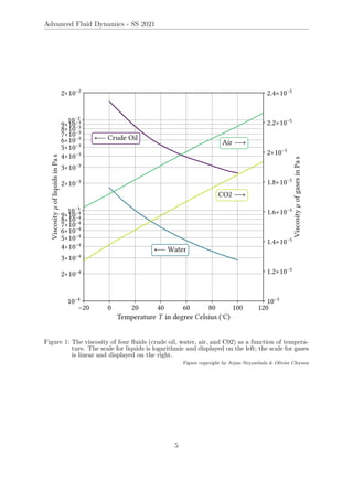 Advanced Fluid Dynamics - SS 2021
−20 0 20 40 60 80 100 120
Temperature 𝑇 in degree Celsius (◦
C)
10−4
10−3
10−2
2×10−4
3×10−4
4×10−4
5×10−4
6×10−4
7×10−4
8×10−4
9×10−4
2×10−3
3×10−3
4×10−3
5×10−3
6×10−3
7×10−3
8×10−3
9×10−3
2×10−2
Viscosity
𝜇
of
liquids
in
Pa
s
⟵ Water
⟵ Crude Oil
10−5
1.2×10−5
1.4×10−5
1.6×10−5
1.8×10−5
2×10−5
2.2×10−5
2.4×10−5
Viscosity
𝜇
of
gases
in
Pa
s
Air ⟶
CO2 ⟶
Figure 1: The viscosity of four fluids (crude oil, water, air, and C02) as a function of tempera-
ture. The scale for liquids is logarithmic and displayed on the left; the scale for gases
is linear and displayed on the right.
Figure copyright by Arjun Neyyathala & Olivier Cleynen
5
 