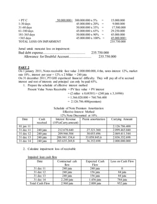 + PT C 50.000.000+ 300.000.000 x 5% = 15.000.000 
1-30 days 45.000.000 x 20% = 9.000.000 
31-60 days 50.000.000 x 35% = 17.500.000 
61-180 days 45.000.000 x 65% = 29.250.000 
181-365 days 50.000.000 x 90% = 45.000.000 
>365 days 45.000.000 x 100% = 45.000.000+ 
TOTAL LOSS ON IMPARMENT 235.750.000 
Jurnal untuk mencatat loss on impairment: 
Bad debt expense............................................ 235.750.000 
Allowance for Doubful Account........................ 235.750.000 
PART 2 
On 1 january 2011, Notes receivable face value 2.000.000.000, 4 thn, notes interest 12%, market 
rate 10% , interest per year = 12% x 2 Miliar = 240 juta 
On 31 december 2011, PT GHI experinced financial difficulty. They will pay all of te accrued 
interest and rest of interests and principal can only be paid 65%. 
1. Prepare the schedule of effective interest method 
Present Value Notes Receivable = PV face value + PV interest 
= (2 miliar x 0,68301) + (240 juta x 3,16986) 
= 1.366.020.000 + 760.766.400 
= 2.126.786.400(premium) 
Schedule of Note Premium Amortization 
Effective-Interest Method 
12% Note Discounted at 10% 
Date Cash 
received 
Interest Revenue 
(10%xCarry.amount) 
Premi amortization Carrying Amount 
01 jan 11 2.126.786.400 
31 dec 11 240 juta 212.678.640 27.321.360 2.099.465.040 
31 dec 12 240 juta 209.946.504 30.053.496 2.069.411.544 
31 dec 13 240 juta 206.941.154,4 33.058.845,6 2.036.352.698 
31 dec 14 240 juta 203.635.269,8 36.352.698 2.000.000.000 
2. Calculate impairment loss of receivable 
Impaired loan cash flow 
Date Contractual cah 
flow 
Expected Cash 
Flow 
Loss on Cash Flow 
31 dec 11 240 juta 240 juta 0 
31 dec 12 240 juta 156 juta 84 juta 
31 dec 13 240 juta 156 juta 84 juta 
31 dec 14 2.240 juta 1.456 juta 784 juta 
Total Cash Flow 2.960 juta 2.008 juta 952 juta 
 