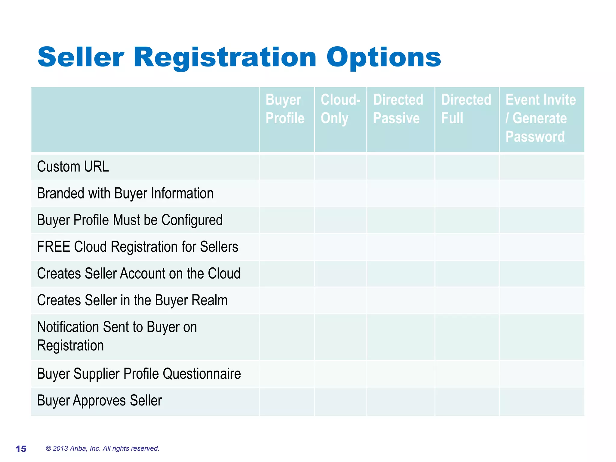 #AribaLIVE
Seller Registration Options
Buyer
Profile
Cloud-
Only
Directed
Passive
Directed
Full
Event Invite
/ Generate
Password
Custom URL
Branded with Buyer Information
Buyer Profile Must be Configured
FREE Cloud Registration for Sellers
Creates Seller Account on the Cloud
Creates Seller in the Buyer Realm
Notification Sent to Buyer on
Registration
Buyer Supplier Profile Questionnaire
Buyer Approves Seller
© 2013 Ariba, Inc. All rights reserved.15
 