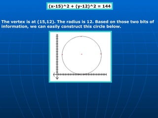 The vertex is at (15,12). The radius is 12. Based on those two bits of information, we can easily construct this circle below. (x-15)^2 + (y-12)^2 = 144 