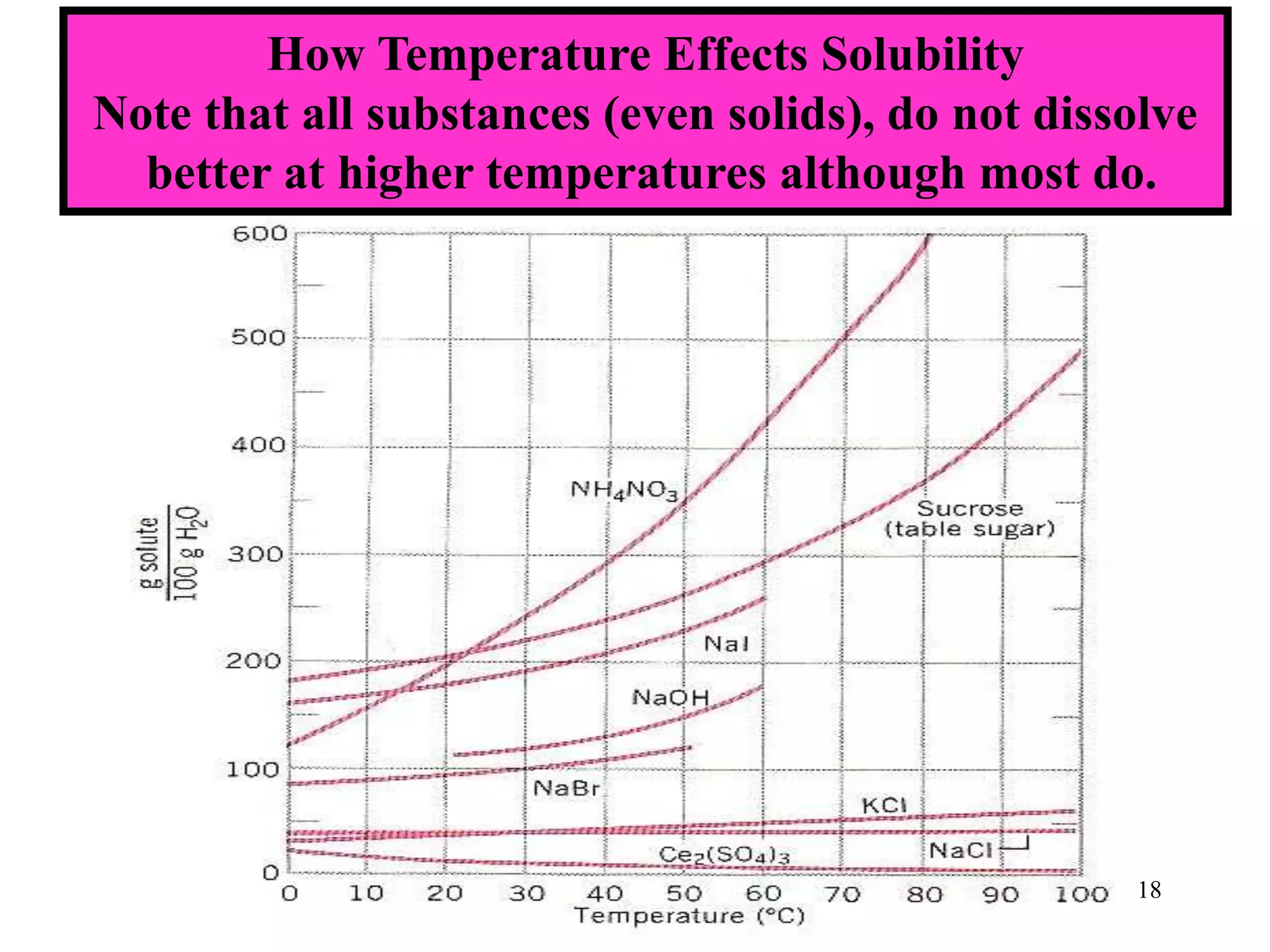 How Temperature Effects Solubility
Note that all substances (even solids), do not dissolve
better at higher temperatures although most do.
18
 