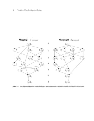 12 Principles of Parallel Algorithm Design
0
P0
P0
P0
P0
P1 P2
P2
P1
P2
P1
P1
P0
1
2
11 12
107
43
5 86
9
P0
P0
P0
P0
P0
P0
P0
P0
P1
P2
P2 P3
P3
P1
P1
P
(3 processes)
7
6
5
4
3
2
1
13
14
1
2 3 4 5
6 7 8 9
10
11 12
13
14
Mapping I Mapping II (4 processes)
Figure 3.1 Task-dependency graphs, critical-path lengths, and mappings onto 3 and 4 processes for 3×3 block LU factorization.
 