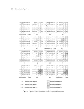 30 Dense Matrix Algorithms
(p) Iteration k = 0 ends(n)
(j)(i)
(h)(g) Iteration k = 1 starts(e)
(d)(c)(b)
(m) Iteration k = 2 starts
(l)(k)
(o)
(f)
(a) Iteration k = 0 starts
(0,4)
(1,4)
(2,4)
(4,4)
(3,4)
(0,2)(0,1) (0,3)
(1,3)
(2,3)
(4,3)
(3,3)
(2,2)(2,1)
(3,1) (3,2)
(4,1) (4,2)
(1,4)
(2,4)
(4,4)
(3,4)
(0,2)
(1,2)
(0,1) (0,3)
(1,3)
(2,3)
(4,3)
(3,3)
(1,1)
(2,2)(2,1)
(3,1) (3,2)
(4,1) (4,2)
(0,4)
(1,4)
(2,4)
(4,4)
(3,4)
(0,2)
(1,2)
(0,1) (0,3)
(1,3)
(2,3)
(4,3)
(3,3)
(1,1)
(2,2)(2,1)
(3,1) (3,2)
(4,0) (4,1) (4,2)
(0,4)
(1,4)
(2,4)
(4,4)
(3,4)
(1,2)
(0,3)
(1,3)
(2,3)
(4,3)
(3,3)
(1,1)
(2,2)(2,1)
(3,0) (3,1) (3,2)
(4,0) (4,1)
1 1
0
0 0
0
1 1
0
0
0
(0,4)
(0,4)
(1,4)
(2,4)
(4,4)
(3,4)
(0,2)
(1,2)
(0,1) (0,3)
(1,3)
(2,3)
(4,3)
(3,3)
(1,1)
(2,2)
(1,0)
(2,0) (2,1)
(3,0) (3,1) (3,2)
(4,0) (4,1) (4,2)
(0,4)
(1,4)
(2,4)
(4,4)
(3,4)
(0,2)
(1,2)
(0,1) (0,3)
(1,3)
(2,3)
(4,3)
(3,3)
(1,1)
(2,2)
(1,0)
(2,0) (2,1)
(3,0) (3,1) (3,2)
(4,0) (4,1) (4,2)
(0,4)
(1,4)
(2,4)
(4,4)
(3,4)
(0,2)
(1,2)
(0,1) (0,3)
(1,3)
(2,3)
(4,3)
(3,3)
(1,1)
(2,2)(2,0) (2,1)
(3,0) (3,1) (3,2)
(4,0) (4,1) (4,2)
1(0,4)
(1,4)
(2,4)
(4,4)
(3,4)
(0,2)
(1,2)
(0,1) (0,3)
(1,3)
(2,3)
(4,3)
(3,3)
(0,0)
(1,1)
(2,2)
(1,0)
(2,0) (2,1)
(3,0) (3,1) (3,2)
(4,0) (4,1) (4,2)
1 1
0
(2,0)
(3,0) (3,0)
(4,0) (4,0)
1
(0,4)
(1,4)
(4,4)
(3,4)
(0,2)
(1,2)
(0,1) (0,3)
(1,3)
(2,3)
(4,2)
(0,4)
(1,4)
(2,4)
(4,4)
(3,4)
(0,2)
(1,2)
(0,1) (0,3)
(1,3)
(2,3)
(4,3)
(3,3)(3,2)
(4,2)
(0,4)
(1,4)
(3,4)
(0,2)
(1,2)
(0,1) (0,3)
(1,3)
(4,3)
(3,2)
(0,4)
(1,4)
(2,4)
(4,4)
(3,4)
(0,2)
(1,2)
(0,1) (0,3)
(1,3)
(2,3)
(4,3)
(3,3)
(2,2)
(3,2)
(4,1) (4,2)
1 1
0
1 1
00
0
0
0
0
0
1
0
0
0
0
1
0
1
0
0
0
0
1
0
0
(4,4)
(0,2)
(0,4)
(2,4)
(4,4)
(3,4)
(0,2)
(1,2)
(0,1) (0,3)
(1,3)
(4,3)
(3,3)
(2,2)
(4,2)
(0,4)
(1,4)
(2,4)
(4,4)
(3,4)
(0,2)
(1,2)
(0,1) (0,3)
(1,3)
(2,3)
(4,3)
(3,3)
(2,2)
(3,2)
(4,1) (4,2)
(0,4)
(1,4)
(2,4)
(3,4)
(0,2)
(1,2)
(0,1) (0,3)
(2,3)
(4,3)
(3,3)(3,1) (3,2)
(4,1) (4,2)
(0,4)
(1,4)
(2,4)
(4,4)
(3,4)
(0,2)
(1,2)
(0,1) (0,3)
(1,3)
(2,3)
(4,3)
(3,3)
(2,2)(2,1)
(3,1) (3,2)
(4,1) (4,2)
1 1
0
1 1
00
0
0
0
0
0
1
0
0
0
0
1
0
1
0
0
0
0
1
0
0
Communication for k = 1
(0,1)
(4,0) (4,4)
(3,1)
(4,1)
(4,2)
0
0 0
0
1 1 1
00
0 0
Communication for k = 2
Computation for k = 0
Computation for k = 1
Computation for k = 2
0
(2,2)
(1,3)
(2,3)
(1,4)
(1,2)
(3,3)
(2,3) (2,4)
(3,3)
(2,4)
Communication for k = 0
0
(4,2)
(3,2)
(4,3)
Figure 8.1 Pipelined Cholesky factorization on a 5 × 5 matrix on 25 processors.
 
