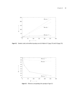 Chapter 8 31
Plot (c)
Plot (b)
Plot (a)
0
50
100
150
200
250
0 50 100 150 200 250 300
p
S
Figure 8.2 Standard, scaled, and isoefﬁcient speedup curves for Problems 8.17 (page 375) and 8.18 (page 375).
Plot (a)
Plot (c)
Plot (b)
0
0.1
0.2
0.3
0.4
0.5
0.6
0.7
0.8
0.9
0 50 100 150 200 250 300
p
E
Figure 8.3 Efﬁciencies corresponding to the speedups in Figure 8.2.
 
