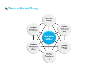 /// Moderne Markenführung


                             Marken-
                             Aufbau


                                           Marken-
                  Marken-
                                          Positionier
                  Belebung
                                             ung

                             Marken-
                              pathie

                   Marken-
                                           Marken-
                  Kommunik
                                           Pflege
                    ation

                              Marken-
                             Erweiterun
                                 g
 