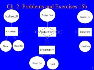 2
Ch. 2: Problems and Exercises 15b
CHEMIST
Employee_ID
Name Phone No
PROJECT
Project_ID
Start Date
EQUIPMENT
CostSerial No
CHEMISTASSIGNMENT
Assign Date
 