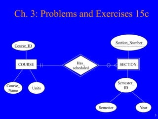 3
Course_ID
COURSE
Units
Course_
Name
Has_
scheduled
SECTION
YearSemester
Semester_
ID
Section_Number
Ch. 3: Problems and Exercises 15c
 