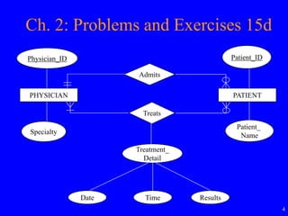 4
Physician_ID
Treatment_
Detail
Specialty
Patient_
Name
Patient_ID
PHYSICIAN PATIENT
Admits
Treats
Date Time Results
Ch. 2: Problems and Exercises 15d
 