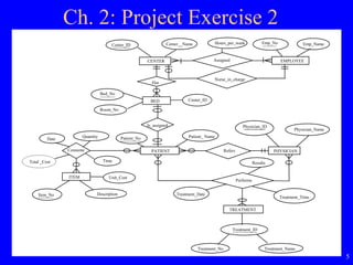 5
Ch. 2: Project Exercise 2
Is_assigned
TREATMENT
Treatment_ID
Treatment_NameTreatment_No
CENTER
Center_ID Center__Name
Assigned
Hours_per_week Emp_NameEmp_No
EMPLOYEE
Nurse_in_charge
Has
BED
Bed_No
Room_No
PATIENT
Patient_ NamePatient_No
Consume
Date
Quantity
Total _Cost
Refers PHYSICIAN
Physician_ID
Physician_Name
ITEM Unit_Cost
DescriptionItem_No
Performs
Treatment_Time
Treatment_Date
ResultsTime
Center_ID
 