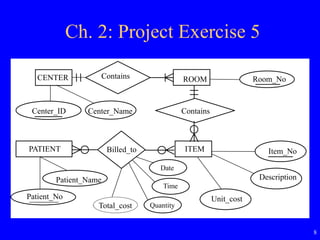 8
Ch. 2: Project Exercise 5
ITEM Item_NoPATIENT
Patient_No
CENTER ROOMContains
Billed_to
Contains
Room_No
Total_cost
Center_ID Center_Name
Patient_Name Description
Unit_cost
Date
Time
Quantity
 