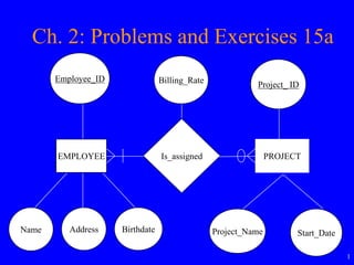 1
Ch. 2: Problems and Exercises 15a
Employee_ID
Start_Date
Billing_Rate Project_ ID
EMPLOYEE PROJECTIs_assigned
Project_NameBirthdateAddressName
 