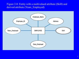 1
Figure 2-8: Entity with a multivalued attribute (Skill) and
derived attribute (Years_Employed)
 