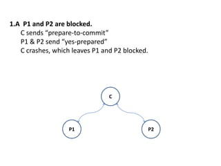 1.A P1 and P2 are blocked.
C sends “prepare-to-commit”
P1 & P2 send “yes-prepared”
C crashes, which leaves P1 and P2 blocked.
C
P1 P2
 