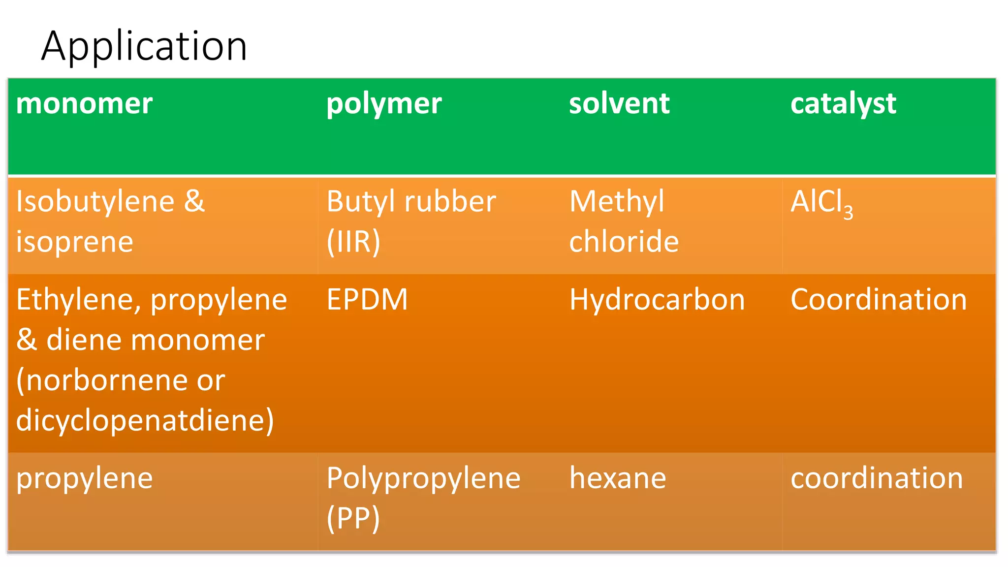 Solution and plasma polymerization | PPTX
