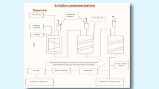 Solution and plasma polymerization | PPTX