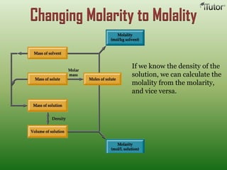 Changing Molarity to Molality
If we know the density of the
solution, we can calculate the
molality from the molarity,
and vice versa.
 