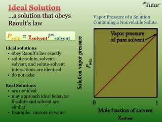 Psoln = solventP solvent
Vapor Pressure of a Solution
Containing a Nonvolatile Solute
Ideal solutions
• obey Raoult’s law exactly
• solute-solute, solvent-
solvent, and solute-solvent
interactions are identical
• do not exist
Real Solutions
• are nonideal
• may approach ideal behavior
if solute and solvent are
similar
• Example: sucrose in water
 