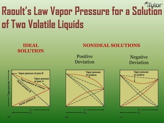 Raoult’s Law Vapor Pressure for a Solution
of Two Volatile Liquids
IDEAL
SOLUTION
NONIDEAL SOLUTIONS
Positive
Deviation
Negative
Deviation
 
