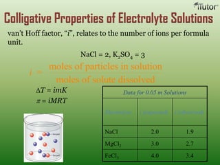 Colligative Properties of Electrolyte Solutions
T = imK
= iMRT
i =
moles of particles in solution
moles of solute dissolved
van’t Hoff factor, “i”, relates to the number of ions per formula
unit.
NaCl = 2, K2SO4 = 3
Data for 0.05 m Solutions
Electrolyte i (expected) i (observed)
NaCl 2.0 1.9
MgCl2 3.0 2.7
FeCl3 4.0 3.4
 