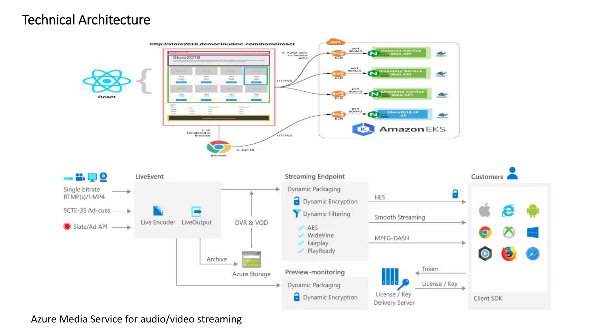 Technical Architecture
Azure Media Service for audio/video streaming
 