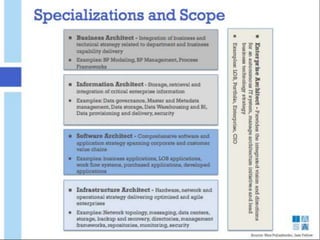 Solution architecture | PPTX