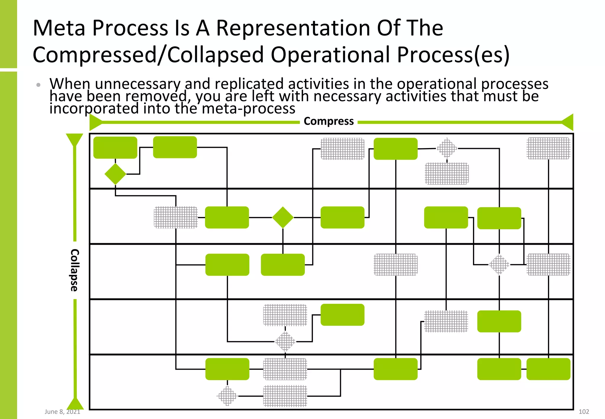 Meta Process Is A Representation Of The
Compressed/Collapsed Operational Process(es)
• When unnecessary and replicated activities in the operational processes
have been removed, you are left with necessary activities that must be
incorporated into the meta-process
June 8, 2021 102
Collapse
Compress
 
