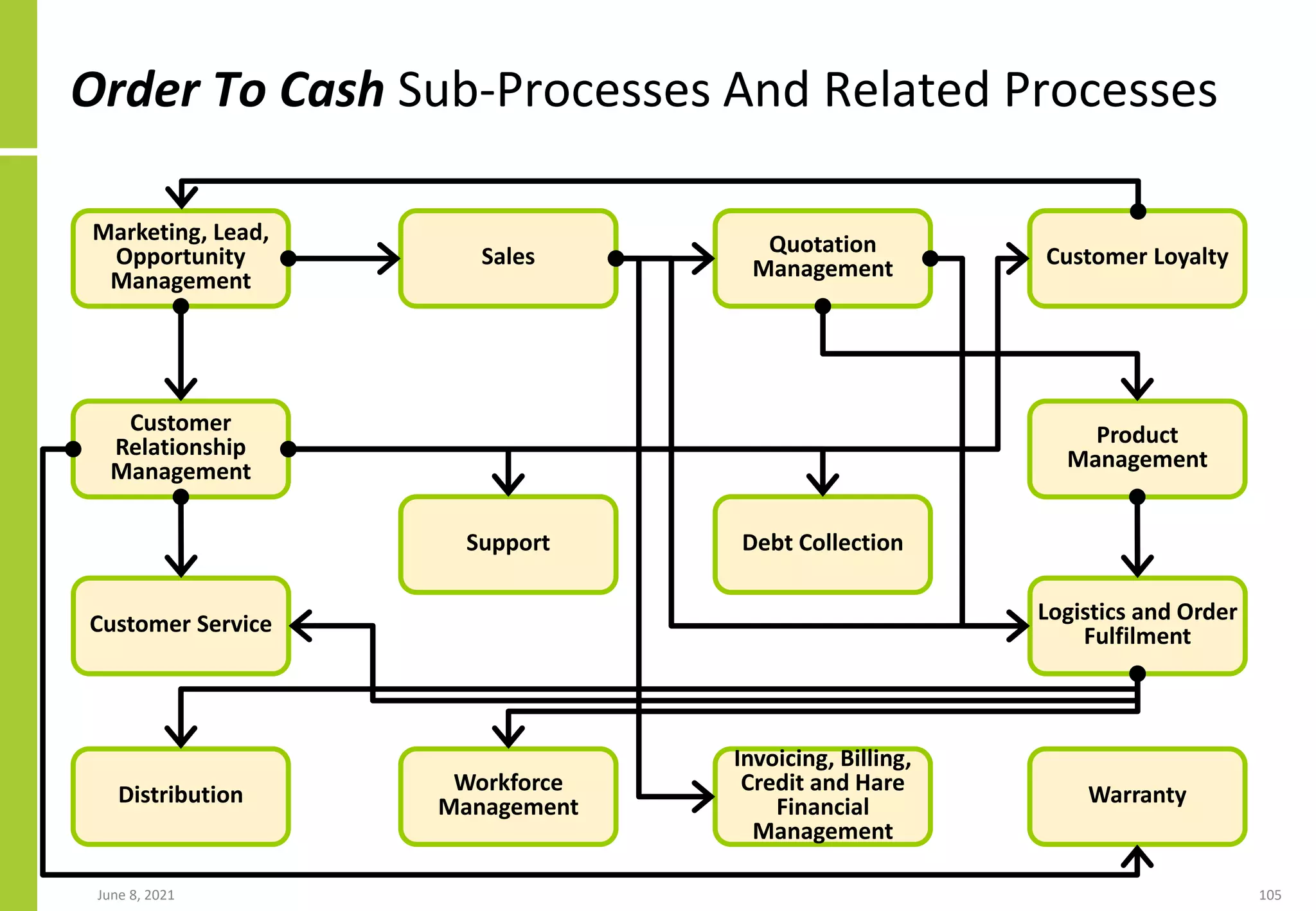 Order To Cash Sub-Processes And Related Processes
June 8, 2021 105
Marketing, Lead,
Opportunity
Management
Sales Quotation
Management Customer Loyalty
Customer
Relationship
Management
Product
Management
Customer Service
Support Debt Collection
Logistics and Order
Fulfilment
Distribution Workforce
Management
Invoicing, Billing,
Credit and Hare
Financial
Management
Warranty
 