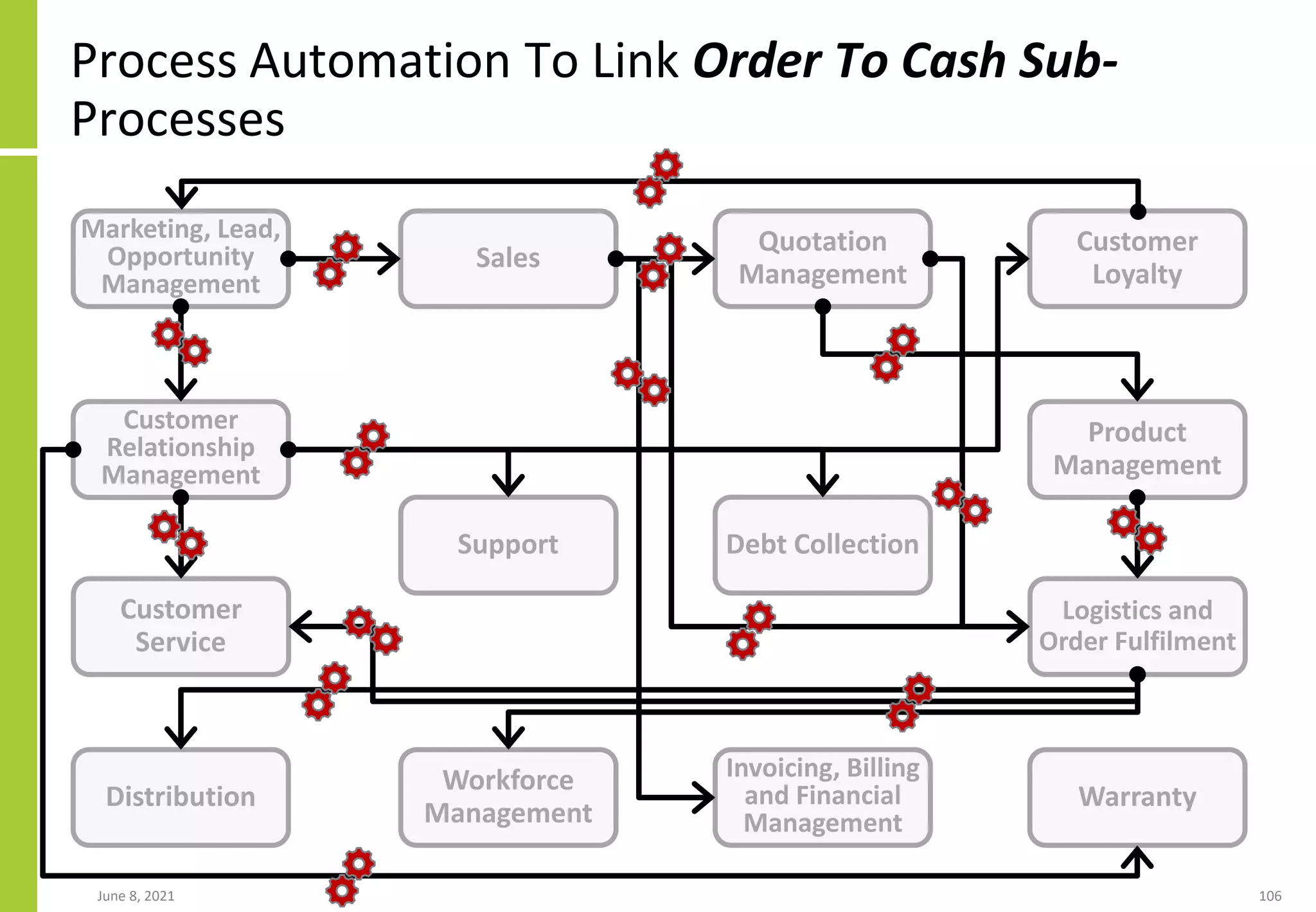Process Automation To Link Order To Cash Sub-
Processes
June 8, 2021 106
Marketing, Lead,
Opportunity
Management
Sales
Quotation
Management
Customer
Loyalty
Customer
Relationship
Management
Product
Management
Customer
Service
Support Debt Collection
Logistics and
Order Fulfilment
Distribution
Workforce
Management
Invoicing, Billing
and Financial
Management
Warranty
 