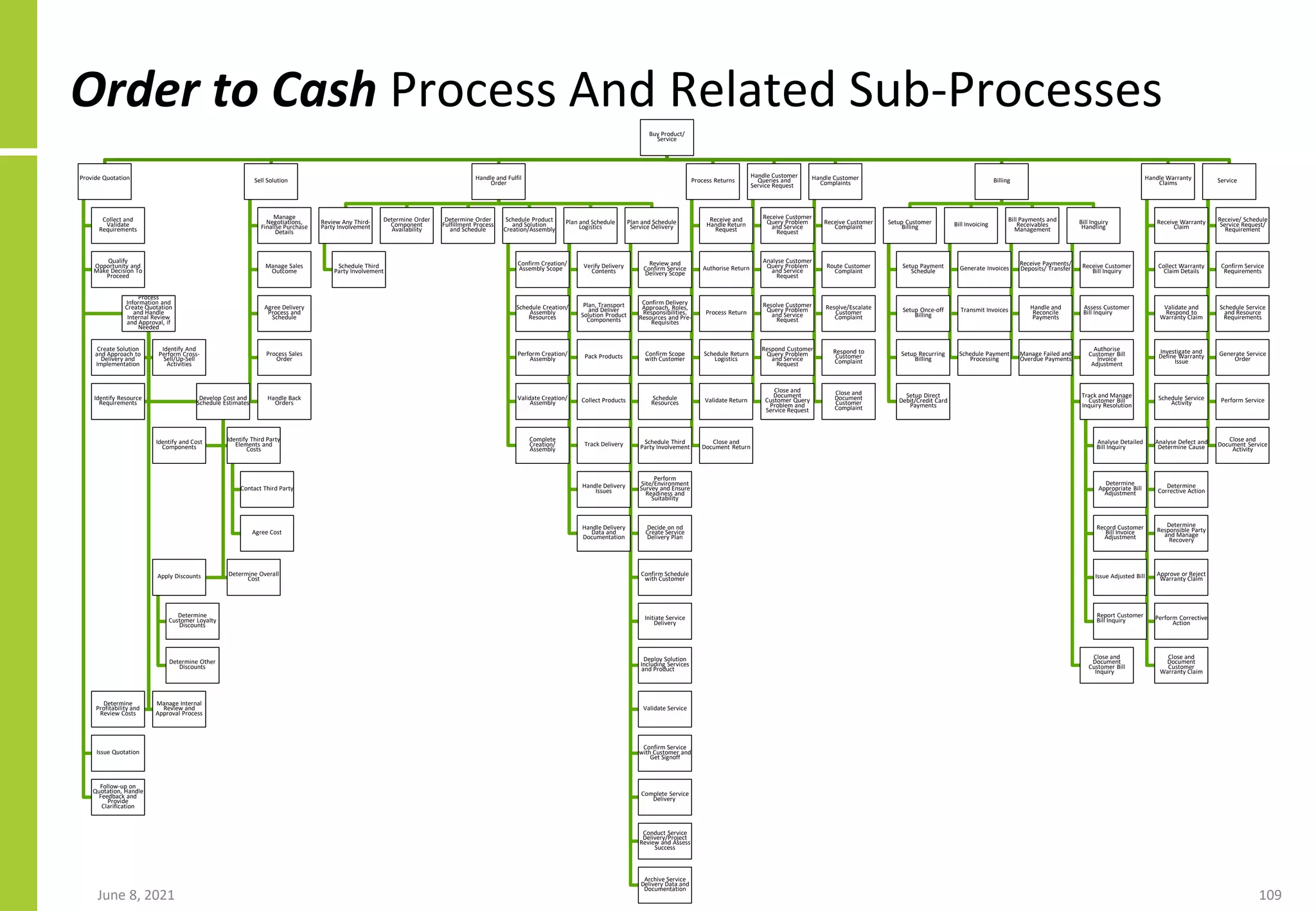 Order to Cash Process And Related Sub-Processes
June 8, 2021 109
Buy Product/
Service
Provide Quotation
Collect and
Validate
Requirements
Qualify
Opportunity and
Make Decision To
Proceed
Process
Information and
Create Quotation
and Handle
Internal Review
and Approval, if
Needed
Create Solution
and Approach to
Delivery and
Implementation
Identify And
Perform Cross-
Sell/Up-Sell
Activities
Identify Resource
Requirements
Develop Cost and
Schedule Estimates
Identify and Cost
Components
Identify Third Party
Elements and
Costs
Contact Third Party
Agree Cost
Apply Discounts
Determine
Customer Loyalty
Discounts
Determine Other
Discounts
Determine Overall
Cost
Determine
Profitability and
Review Costs
Manage Internal
Review and
Approval Process
Issue Quotation
Follow-up on
Quotation, Handle
Feedback and
Provide
Clarification
Sell Solution
Manage
Negotiations,
Finalise Purchase
Details
Manage Sales
Outcome
Agree Delivery
Process and
Schedule
Process Sales
Order
Handle Back
Orders
Handle and Fulfil
Order
Review Any Third-
Party Involvement
Schedule Third
Party Involvement
Determine Order
Component
Availability
Determine Order
Fulfillment Process
and Schedule
Schedule Product
and Solution
Creation/Assembly
Confirm Creation/
Assembly Scope
Schedule Creation/
Assembly
Resources
Perform Creation/
Assembly
Validate Creation/
Assembly
Complete
Creation/
Assembly
Plan and Schedule
Logistics
Verify Delivery
Contents
Plan, Transport
and Deliver
Solution Product
Components
Pack Products
Collect Products
Track Delivery
Handle Delivery
Issues
Handle Delivery
Data and
Documentation
Plan and Schedule
Service Delivery
Review and
Confirm Service
Delivery Scope
Confirm Delivery
Approach, Roles,
Responsibilities,
Resources and Pre-
Requisites
Confirm Scope
with Customer
Schedule
Resources
Schedule Third
Party Involvement
Perform
Site/Environment
Survey and Ensure
Readiness and
Suitability
Decide on nd
Create Service
Delivery Plan
Confirm Schedule
with Customer
Initiate Service
Delivery
Deploy Solution
Including Services
and Product
Validate Service
Confirm Service
with Customer and
Get Signoff
Complete Service
Delivery
Conduct Service
Delivery/Project
Review and Assess
Success
Archive Service
Delivery Data and
Documentation
Process Returns
Receive and
Handle Return
Request
Authorise Return
Process Return
Schedule Return
Logistics
Validate Return
Close and
Document Return
Handle Customer
Queries and
Service Request
Receive Customer
Query Problem
and Service
Request
Analyse Customer
Query Problem
and Service
Request
Resolve Customer
Query Problem
and Service
Request
Respond Customer
Query Problem
and Service
Request
Close and
Document
Customer Query
Problem and
Service Request
Handle Customer
Complaints
Receive Customer
Complaint
Route Customer
Complaint
Resolve/Escalate
Customer
Complaint
Respond to
Customer
Complaint
Close and
Document
Customer
Complaint
Billing
Setup Customer
Billing
Setup Payment
Schedule
Setup Once-off
Billing
Setup Recurring
Billing
Setup Direct
Debit/Credit Card
Payments
Bill Invoicing
Generate Invoices
Transmit Invoices
Schedule Payment
Processing
Bill Payments and
Receivables
Management
Receive Payments/
Deposits/ Transfer
Handle and
Reconcile
Payments
Manage Failed and
Overdue Payments
Bill Inquiry
Handling
Receive Customer
Bill Inquiry
Assess Customer
Bill Inquiry
Authorise
Customer Bill
Invoice
Adjustment
Track and Manage
Customer Bill
Inquiry Resolution
Analyse Detailed
Bill Inquiry
Determine
Appropriate Bill
Adjustment
Record Customer
Bill Invoice
Adjustment
Issue Adjusted Bill
Report Customer
Bill Inquiry
Close and
Document
Customer Bill
Inquiry
Handle Warranty
Claims
Receive Warranty
Claim
Collect Warranty
Claim Details
Validate and
Respond to
Warranty Claim
Investigate and
Define Warranty
Issue
Schedule Service
Activity
Analyse Defect and
Determine Cause
Determine
Corrective Action
Determine
Responsible Party
and Manage
Recovery
Approve or Reject
Warranty Claim
Perform Corrective
Action
Close and
Document
Customer
Warranty Claim
Service
Receive/ Schedule
Service Request/
Requirement
Confirm Service
Requirements
Schedule Service
and Resource
Requirements
Generate Service
Order
Perform Service
Close and
Document Service
Activity
 