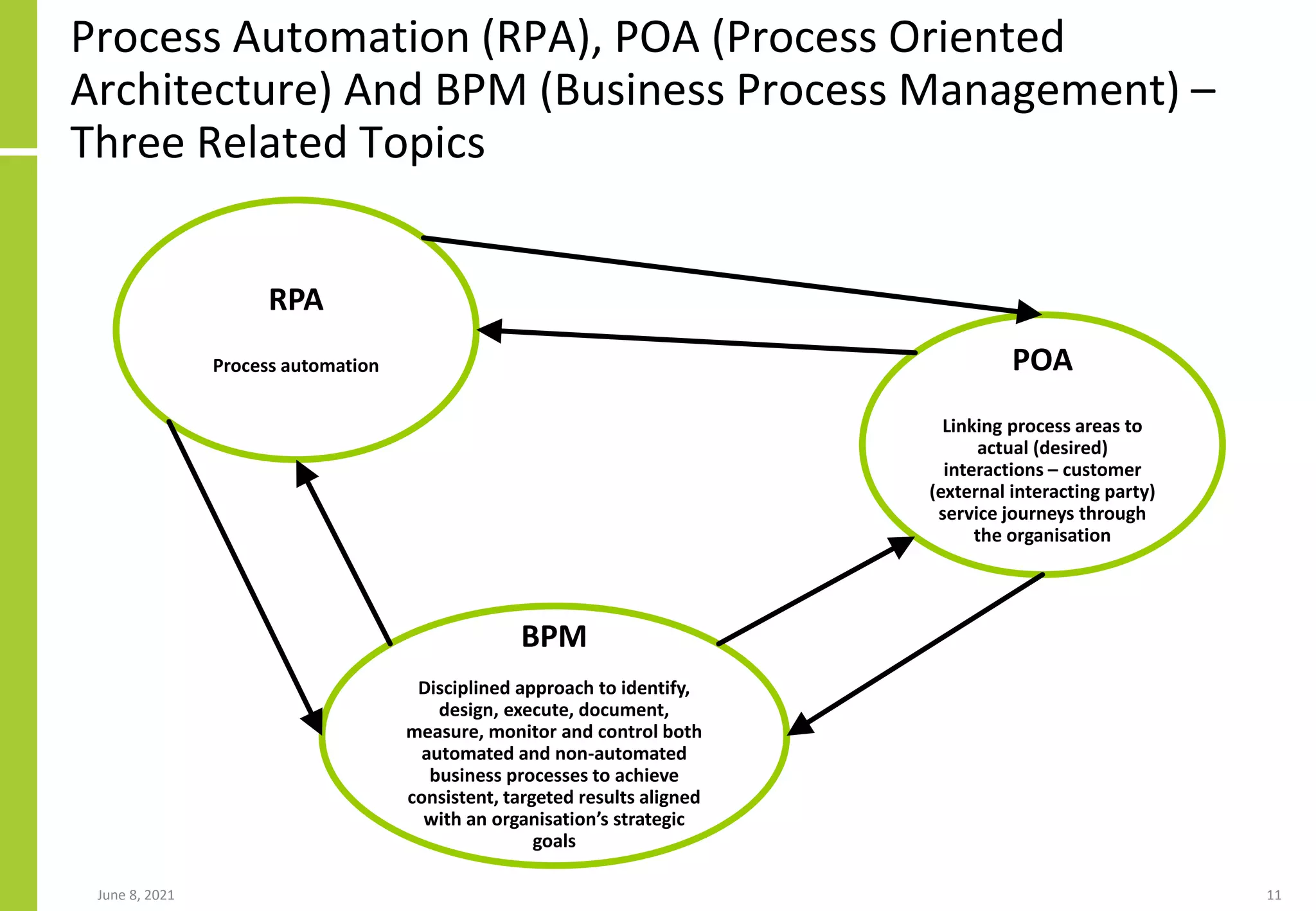 Process Automation (RPA), POA (Process Oriented
Architecture) And BPM (Business Process Management) –
Three Related Topics
June 8, 2021 11
RPA
Process automation POA
Linking process areas to
actual (desired)
interactions – customer
(external interacting party)
service journeys through
the organisation
BPM
Disciplined approach to identify,
design, execute, document,
measure, monitor and control both
automated and non-automated
business processes to achieve
consistent, targeted results aligned
with an organisation’s strategic
goals
 