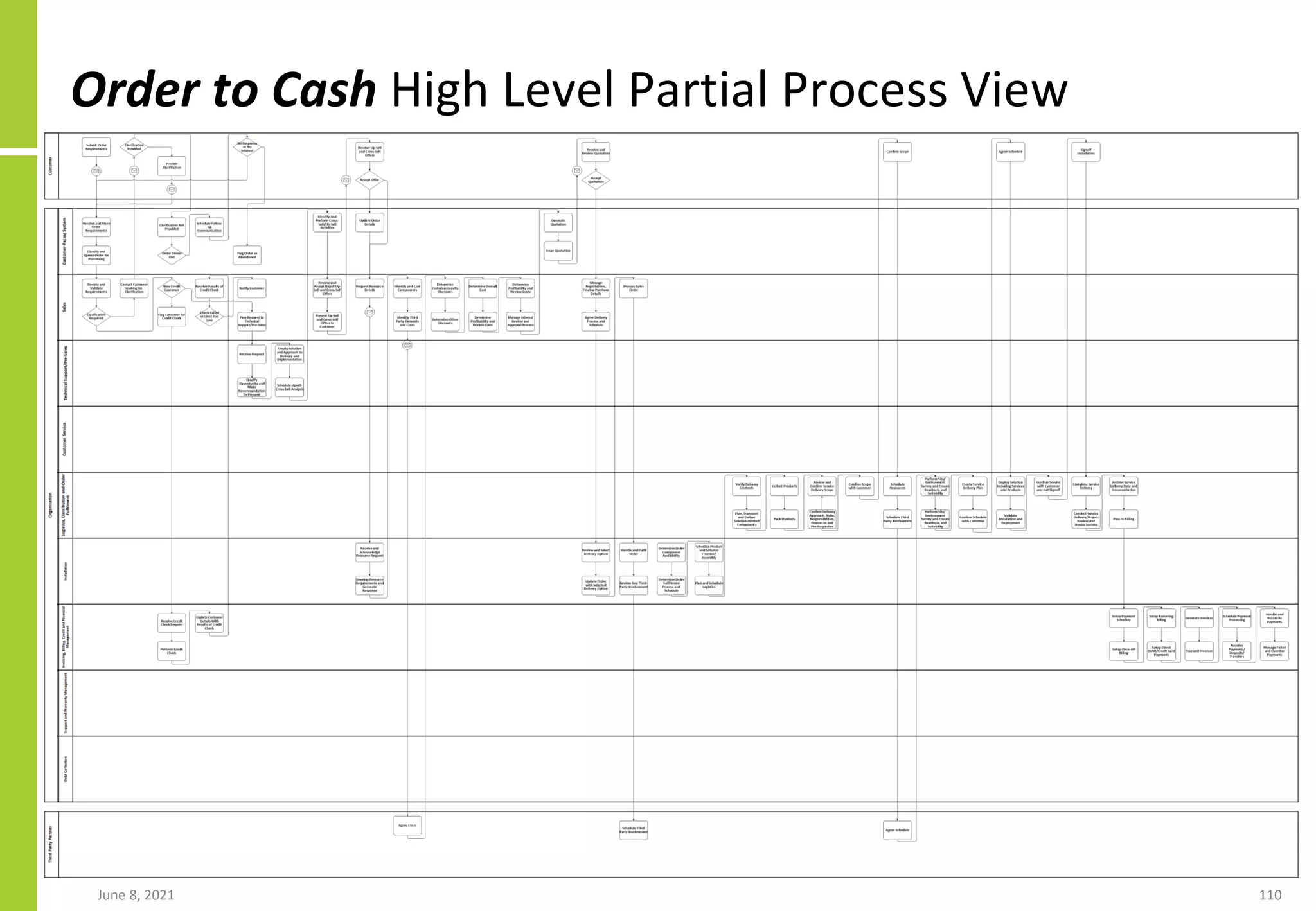 Order to Cash High Level Partial Process View
June 8, 2021 110
 