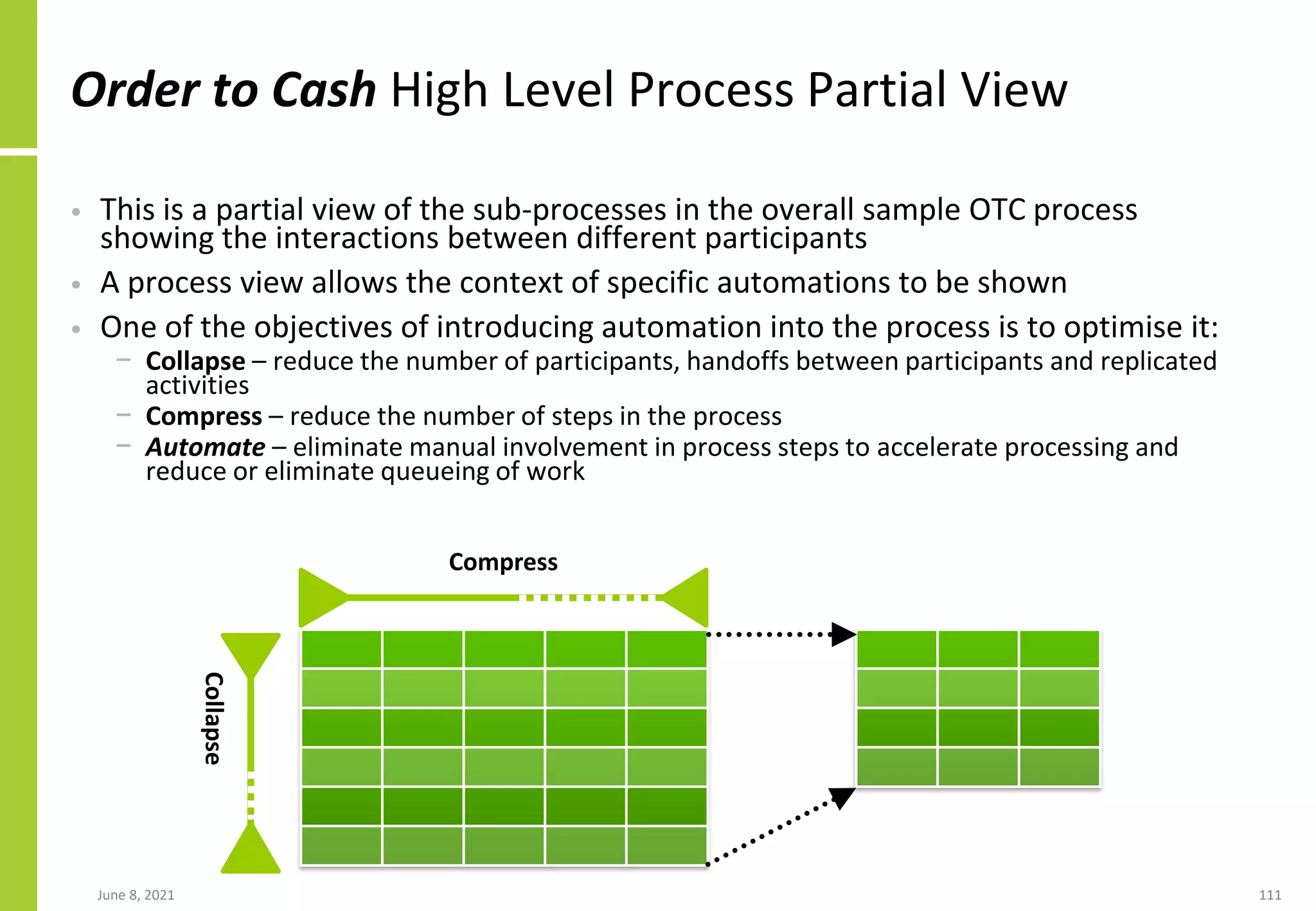 Order to Cash High Level Process Partial View
• This is a partial view of the sub-processes in the overall sample OTC process
showing the interactions between different participants
• A process view allows the context of specific automations to be shown
• One of the objectives of introducing automation into the process is to optimise it:
− Collapse – reduce the number of participants, handoffs between participants and replicated
activities
− Compress – reduce the number of steps in the process
− Automate – eliminate manual involvement in process steps to accelerate processing and
reduce or eliminate queueing of work
June 8, 2021 111
Collapse
Compress
 