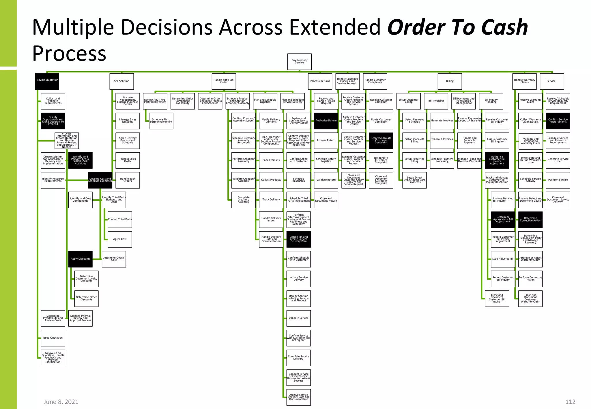 Multiple Decisions Across Extended Order To Cash
Process
June 8, 2021 112
Buy Product/
Service
Provide Quotation
Collect and
Validate
Requirements
Qualify
Opportunity and
Make Decision To
Proceed
Process
Information and
Create Quotation
and Handle
Internal Review
and Approval, if
Needed
Create Solution
and Approach to
Delivery and
Implementation
Identify And
Perform Cross-
Sell/Up-Sell
Activities
Identify Resource
Requirements
Develop Cost and
Schedule Estimates
Identify and Cost
Components
Identify Third Party
Elements and
Costs
Contact Third Party
Agree Cost
Apply Discounts
Determine
Customer Loyalty
Discounts
Determine Other
Discounts
Determine Overall
Cost
Determine
Profitability and
Review Costs
Manage Internal
Review and
Approval Process
Issue Quotation
Follow-up on
Quotation, Handle
Feedback and
Provide
Clarification
Sell Solution
Manage
Negotiations,
Finalise Purchase
Details
Manage Sales
Outcome
Agree Delivery
Process and
Schedule
Process Sales
Order
Handle Back
Orders
Handle and Fulfil
Order
Review Any Third-
Party Involvement
Schedule Third
Party Involvement
Determine Order
Component
Availability
Determine Order
Fulfillment Process
and Schedule
Schedule Product
and Solution
Creation/Assembly
Confirm Creation/
Assembly Scope
Schedule Creation/
Assembly
Resources
Perform Creation/
Assembly
Validate Creation/
Assembly
Complete
Creation/
Assembly
Plan and Schedule
Logistics
Verify Delivery
Contents
Plan, Transport
and Deliver
Solution Product
Components
Pack Products
Collect Products
Track Delivery
Handle Delivery
Issues
Handle Delivery
Data and
Documentation
Plan and Schedule
Service Delivery
Review and
Confirm Service
Delivery Scope
Confirm Delivery
Approach, Roles,
Responsibilities,
Resources and Pre-
Requisites
Confirm Scope
with Customer
Schedule
Resources
Schedule Third
Party Involvement
Perform
Site/Environment
Survey and Ensure
Readiness and
Suitability
Decide on and
Create Service
Delivery Plan
Confirm Schedule
with Customer
Initiate Service
Delivery
Deploy Solution
Including Services
and Product
Validate Service
Confirm Service
with Customer and
Get Signoff
Complete Service
Delivery
Conduct Service
Delivery/Project
Review and Assess
Success
Archive Service
Delivery Data and
Documentation
Process Returns
Receive and
Handle Return
Request
Authorise Return
Process Return
Schedule Return
Logistics
Validate Return
Close and
Document Return
Handle Customer
Queries and
Service Request
Receive Customer
Query Problem
and Service
Request
Analyse Customer
Query Problem
and Service
Request
Resolve Customer
Query Problem
and Service
Request
Respond Customer
Query Problem
and Service
Request
Close and
Document
Customer Query
Problem and
Service Request
Handle Customer
Complaints
Receive Customer
Complaint
Route Customer
Complaint
Resolve/Escalate
Customer
Complaint
Respond to
Customer
Complaint
Close and
Document
Customer
Complaint
Billing
Setup Customer
Billing
Setup Payment
Schedule
Setup Once-off
Billing
Setup Recurring
Billing
Setup Direct
Debit/Credit Card
Payments
Bill Invoicing
Generate Invoices
Transmit Invoices
Schedule Payment
Processing
Bill Payments and
Receivables
Management
Receive Payments/
Deposits/ Transfer
Handle and
Reconcile
Payments
Manage Failed and
Overdue Payments
Bill Inquiry
Handling
Receive Customer
Bill Inquiry
Assess Customer
Bill Inquiry
Authorise
Customer Bill
Invoice
Adjustment
Track and Manage
Customer Bill
Inquiry Resolution
Analyse Detailed
Bill Inquiry
Determine
Appropriate Bill
Adjustment
Record Customer
Bill Invoice
Adjustment
Issue Adjusted Bill
Report Customer
Bill Inquiry
Close and
Document
Customer Bill
Inquiry
Handle Warranty
Claims
Receive Warranty
Claim
Collect Warranty
Claim Details
Validate and
Respond to
Warranty Claim
Investigate and
Define Warranty
Issue
Schedule Service
Activity
Analyse Defect and
Determine Cause
Determine
Corrective Action
Determine
Responsible Party
and Manage
Recovery
Approve or Reject
Warranty Claim
Perform Corrective
Action
Close and
Document
Customer
Warranty Claim
Service
Receive/ Schedule
Service Request/
Requirement
Confirm Service
Requirements
Schedule Service
and Resource
Requirements
Generate Service
Order
Perform Service
Close and
Document Service
Activity
 