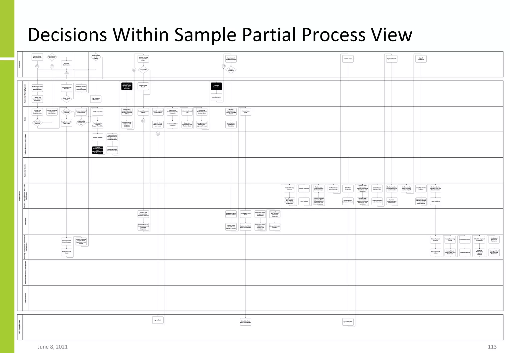 Decisions Within Sample Partial Process View
June 8, 2021 113
 